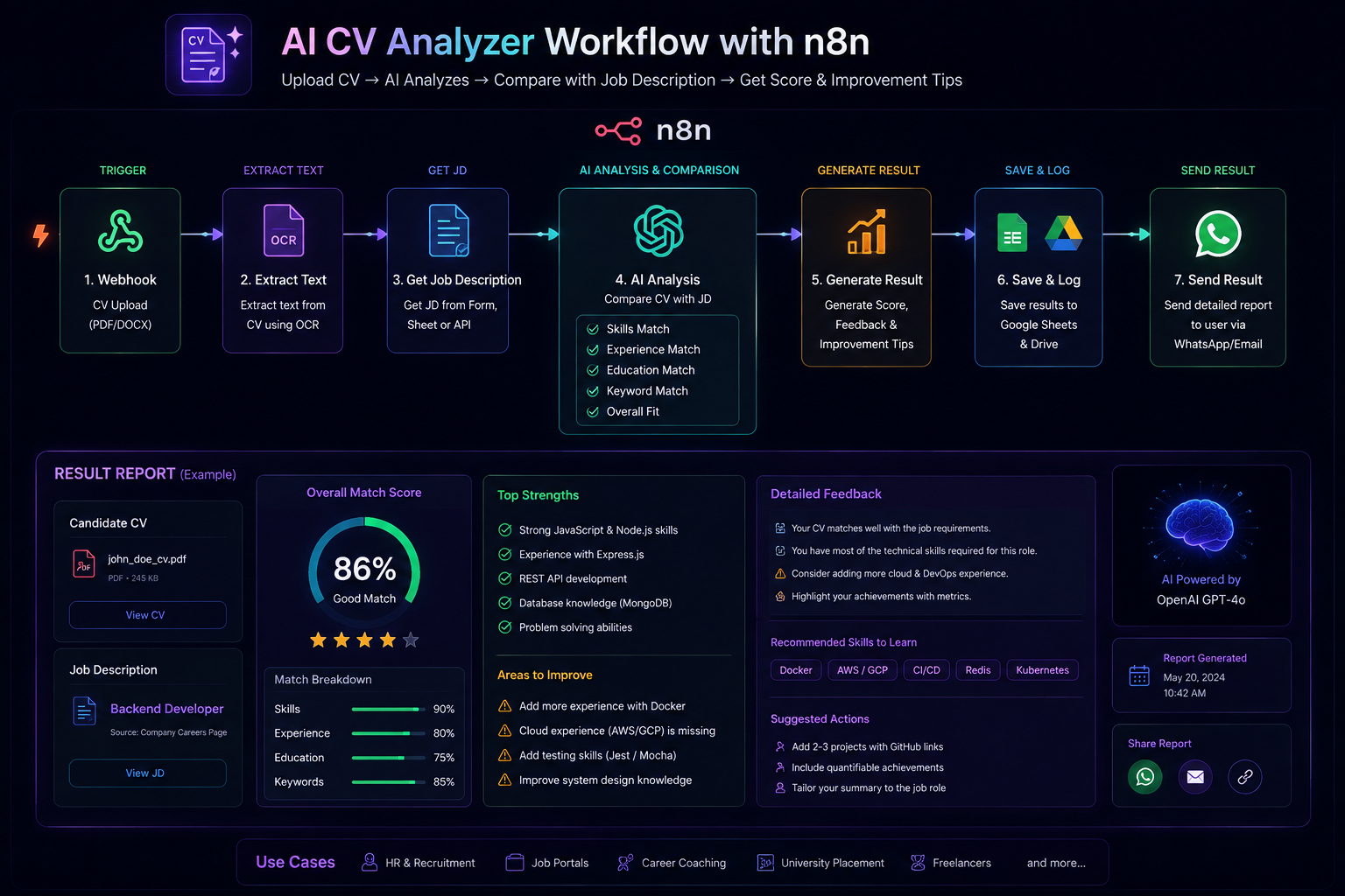 A complete AI CV Analyzer with n8n